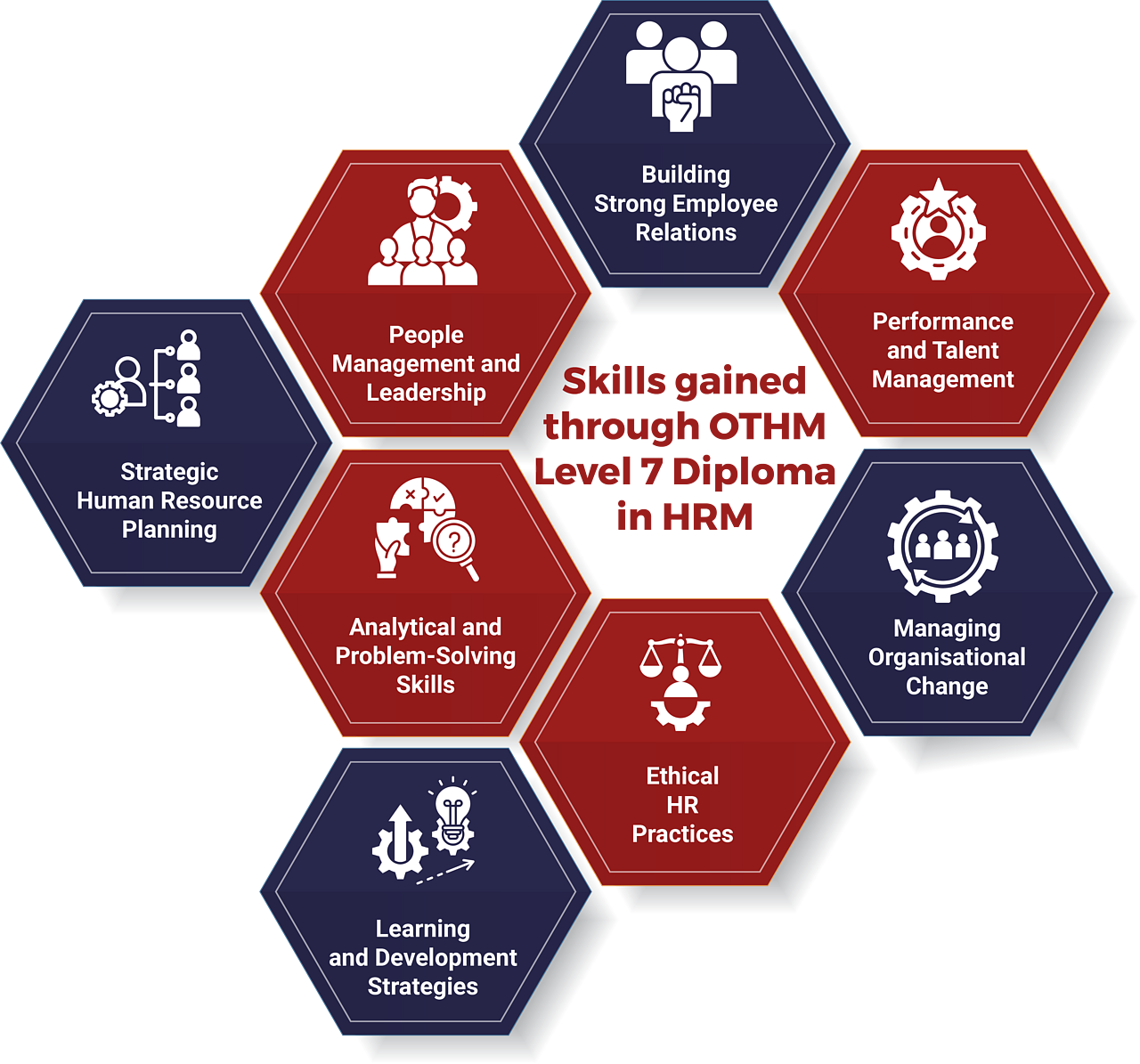 The Skills you gain in OTHM Level 7 Diploma in Human Resource Management